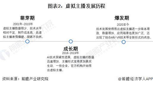 展历程及现状：虚拟主播行业快速增长并广泛