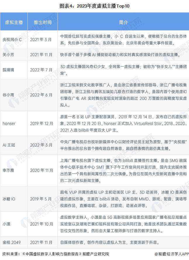 展历程及现状：虚拟主播行业快速增长并广泛应用于各大平台九游会真人第一品牌游戏2024 年中国虚拟主播行业发(图2)