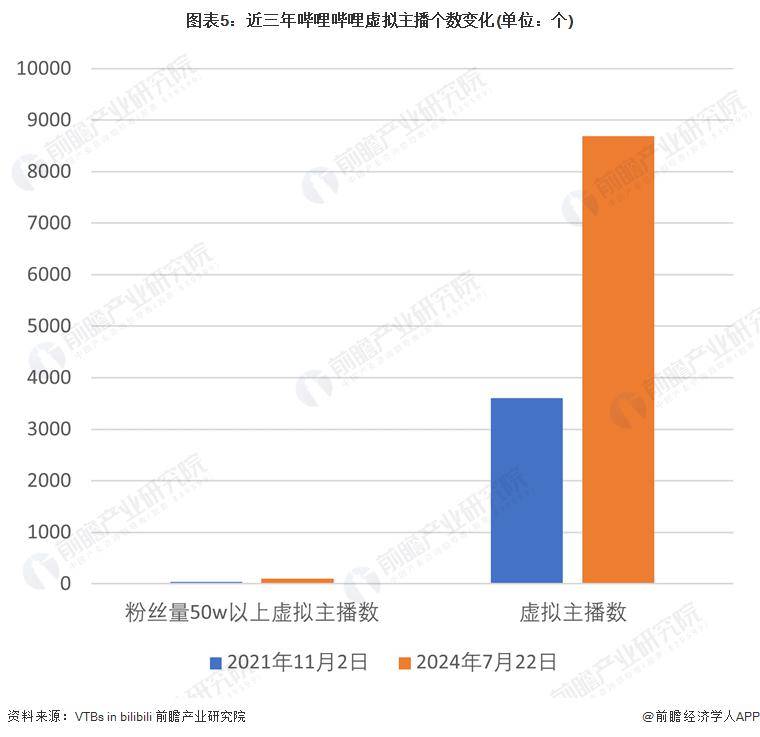 展历程及现状：虚拟主播行业快速增长并广泛应用于各大平台九游会真人第一品牌游戏2024 年中国虚拟主播行业发(图5)